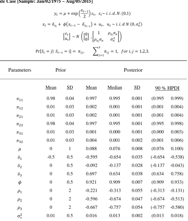 Table 3.B  Bayesian Estimation of SV Model with Regime Switching Leverage Effect for NASDAQ: 