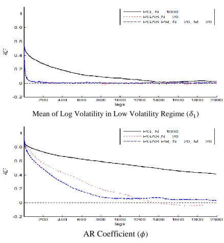 Figure 1.A. Autocorrelation Functions for Selected Model Parameters: Example 1 [T = 3000] 