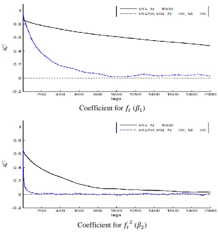 Figure 1.B. Autocorrelation Functions for Selected Model Parameters: Example 2 [T = 500] 