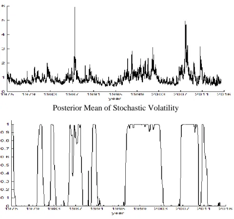 Table 2.A Posterior Estimates of Stochastic Volatility and Regime Probability: 2 State RS-SV with  Leverage Effect [S&amp;P 500: Jan/02/1975 ~ Aug/05/2015] 