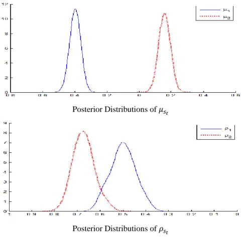Table 2.B Posterior Distributions of Regime Switching Parameters: 2 State RS-SV with Leverage  Effect [S&amp;P 500: Jan/02/1975 ~ Aug/05/2015] 