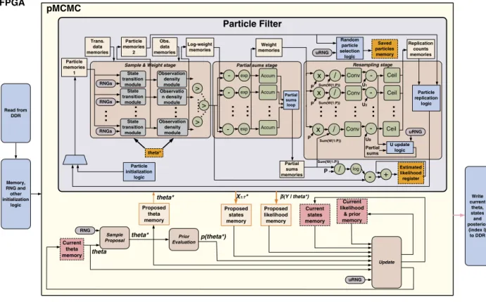Fig. 3. FPGA architecture for pMCMC. The orange memory blocks are inputs/outputs of the PF