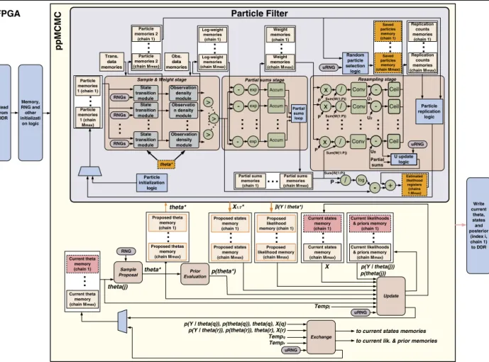 Fig. 4. FPGA architecture for ppMCMC.