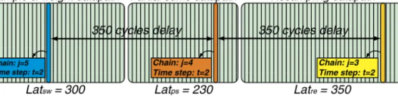 Fig. 5. Coarse-grain pipelining in ppMCMC architecture: Resampling has the largest latency, thus a new chain is fed to the PF datapath every Lat re = 350 cycles