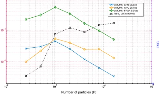 Fig. 6. pMCMC: E S S N and E S / sec of pMCMC sampler on multi-core CPU [10], GPU [10] and FPGA for varying P (single-tissue SSM, T = 1000, N = 10000).