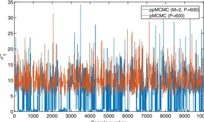 Fig. 8. Sample trace of pMCMC ( P = 600) and ppMCMC (M = 2, P = 600) for the parameter σ 1 2 of the multi-tissue SSM posterior (T = 200)