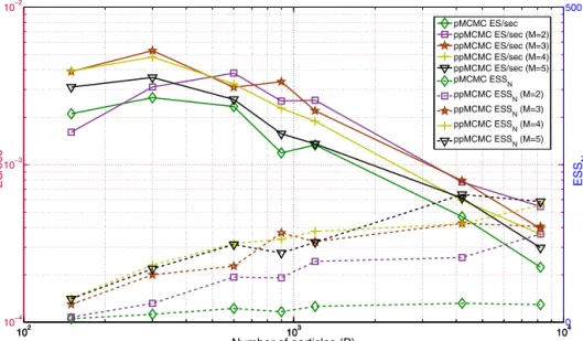 Fig. 10. E S S N and E S / sec of pMCMC and ppMCMC in Matlab when M and P vary (multi-tissue SSM, T = 200 and N = 10000).
