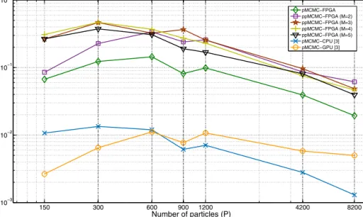 Fig. 11. E S / sec of FPGA ppMCMC, FPGA pMCMC, CPU pMCMC and GPU pMCMC for varying P (multi-tissue SSM, T = 200, N = 10000).