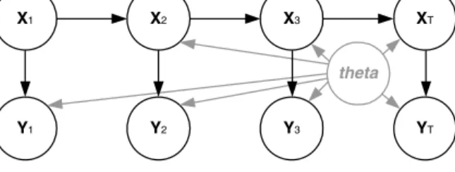 Fig. 1. Hidden states, observations and unknown parameters of SSM.
