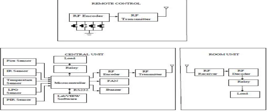 Figure 1: Smart House Block Diagram 