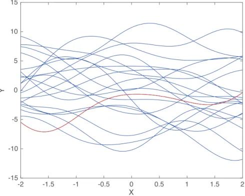 Figure 2.2: The interpretation of the GP as a prior over functions becomes clear when draws are made from the prior, here the lines is blue are all possible functions under the prior in Figure 2.1 with the red line being the true function.