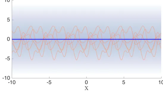 Figure 2.8: Realisations from the prior of a Gaussian Process with a periodic kernel.