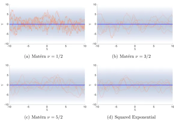 Figure 2.9: Realisations from the prior of the Gaussian Process for radial basis kernels