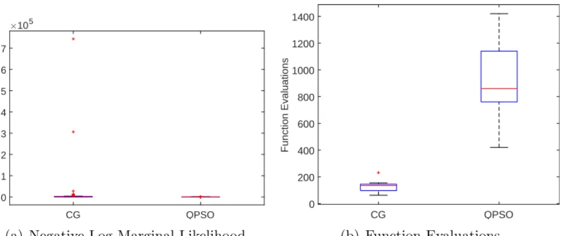 Figure 2.12: Boxplots of (a) and the number of function evaluations before convergence is also shown (b) for the conjugate gradient and QPSO optimisations of fifty GPs.