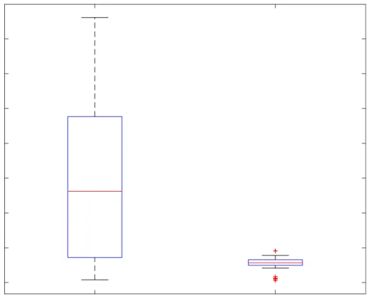 Figure 2.17: Boxplot comparison of normalised mean squared errors for prediction of the port inner wing bending strain on the Tucano aircraft data.