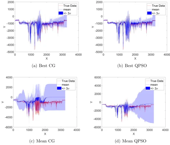 Figure 2.18: The best and ‘mean’ model are shown for each of the conjugate gradient and QPSO methods of optimisation including the mean prediction and 3σ intervals