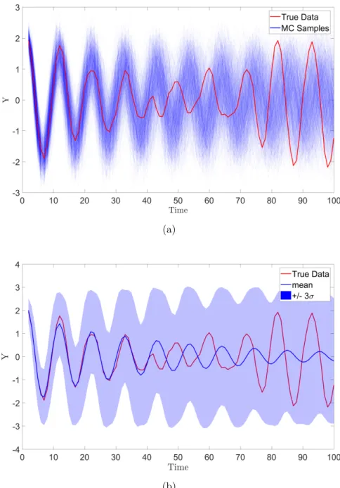 Figure 3.3: Figure showing the samples from the MC prediction (a) and the Gaussianised distribution (b) for the AR model with high process noise.