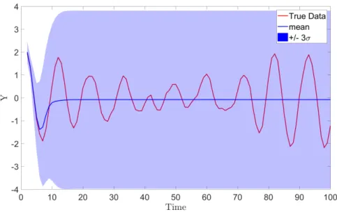 Figure 3.4: Figure showing the prediction of the moment matching uncertainty propagation method for the AR model with high process noise.