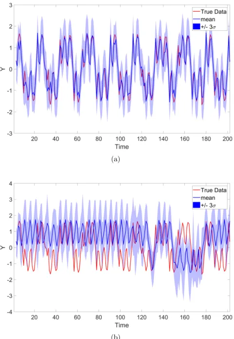 Figure 3.5: Figure showing the one-step-ahead (OSA) prediction (a) and model-predicted-output (MPO) prediction (b) for the nonlinear model.