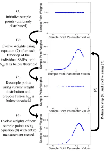 FIG. 1: (Color online) Schematic process, showing the main steps in the SMC Sampler for a one parameter example.