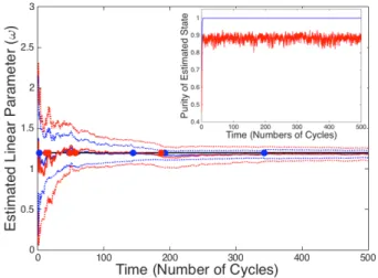 Figure 3 shows the evolution of the effective number of particles N ef f as a function of time for the examples shown in Figure 2