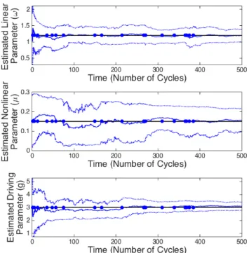 FIG. 5: (Color online) An example of values for all three parameters (˜ ω, ˜ µ, and ˜ g) estimated simultaneously using SMC sampler with efficient measurements (η = 1.0, solid blue line) and 1001 sample points (other parameters are given in the text)