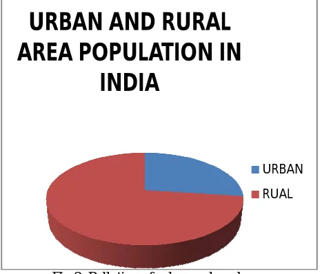 Fig 2. Pollution of urban and rural area  