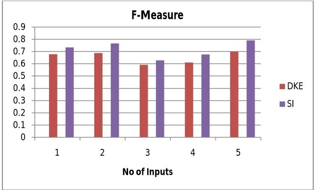 Table 1 tabulates the Precision and Recall achieved for various Techniques. In Table 2 shows the F-Measure value