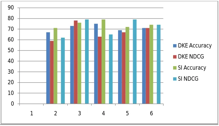 Fig 3: Accuracy and NDCG Achieved 