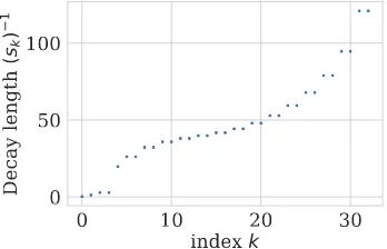 Figure 1.3: Decay rates sk for a power law 1/j1.5