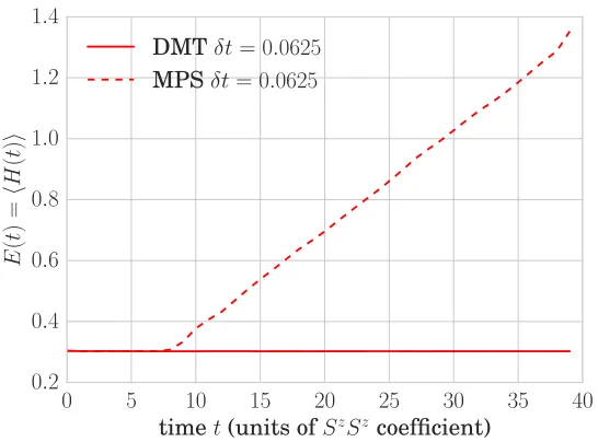 Figure 2.8: Energy over time at ﬁxed χevolving under the Hamiltonian (2.40) at system size = 16 for the initial pure state (2.42) L = 64