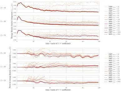 Figure 2.9: (a) Fourier component of energy density for the initial pure state(2.42) evolving under the Hamiltonian (2.40) on chains of length L = 16, 20, 24.(b) The ‘error’ of the energy density, measured by comparing each data setwith the semiexact result as simulated by matrix product states at χ = 2L/2.Note we do not show the MPS simulations for χmax = 2048, 4096.