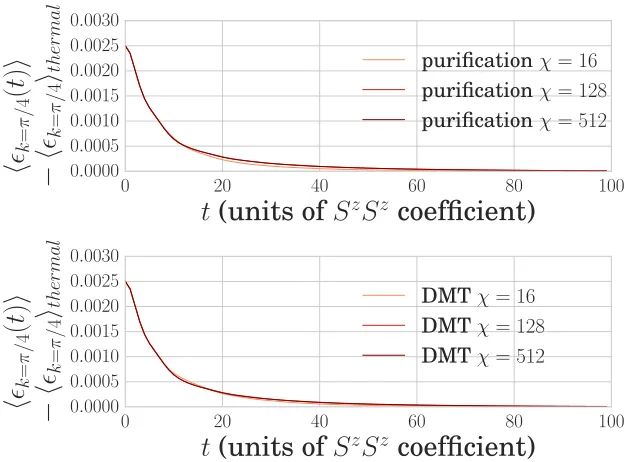 Figure 2.10: Fourier component of energy density for (a) puriﬁcation timeevolution and (b) DMT for the near-equilibrium mixed state (2.46) evolv-ing under the Hamiltonian (2.40) on a 128-site chain