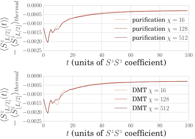 Figure 2.11: Expectation value of Sz at the midpoint of the chain for (a) pu-riﬁcation time evolution and (b) DMT for the near-equilibrium initial state(2.46) evolving under the Hamiltonian (2.40) on a 128-site chain