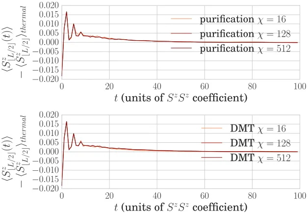 Figure 2.13: Expectation value of Scation time evolution and DMT starting from a far-from-equilibrium initialstate on a 128-site chain