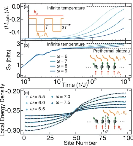 Figure 3.1: Floquet thermalization of an L = 100 spin chain (χ = 128). (a)Average energy density measured with respect to D(0)eﬀ = Hstatic under a globaldrive