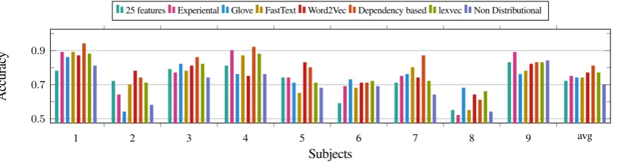 Figure 2: Results of different word representation models for the word to brain activation prediction task forthe limited set of word, split per subject.