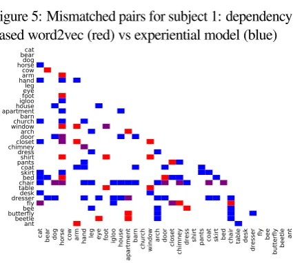 Figure 5: Mismatched pairs for subject 1: dependency