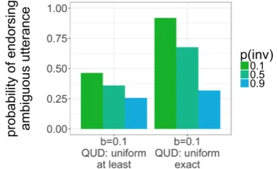 Figure 1: Model predictions for ambiguous two-not utterance endorsement (e.g., Two frogs didn’t jumpover the rock) in a 1-OF-2 context