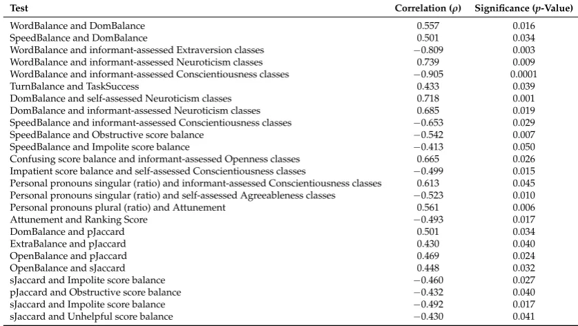 Table 3. Signiﬁcant correlations among measures of collaboration. The ﬁrst column includes themeasures tested, the second column reports the Spearman’s rank correlation coefﬁcient (ρ) value andthe third column the p-values.
