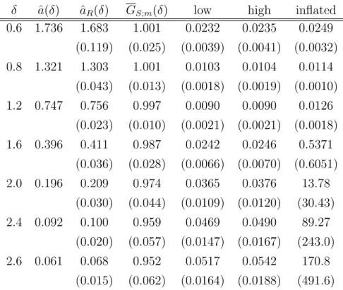 Table 1: EIS Results for ϕ in Equation (29) Variance Estimates δ a(δ)ˆ ˆa R (δ) G S;m (δ) low high inflated 0.6 1.736 1.683 1.001 0.0232 0.0235 0.0249 (0.119) (0.025) (0.0039) (0.0041) (0.0032) 0.8 1.321 1.303 1.001 0.0103 0.0104 0.0114 (0.043) (0.013) (0.