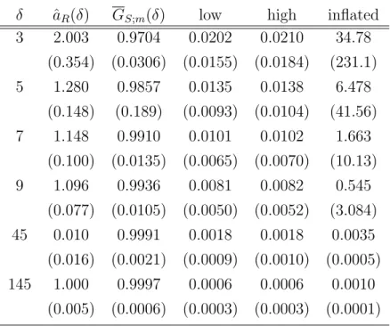 Table 2: EIS Results for Student t Density - Equation (33) Variance Estimates