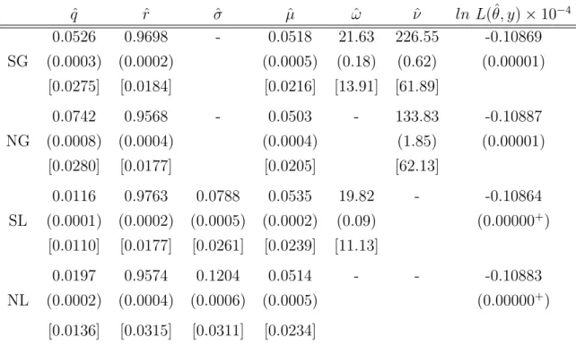 Table 3: Stochastic Volatility; EIS-ML Estimates (IBM Data) ˆq r ˆ σˆ µˆ ωˆ ν ˆ ln L(ˆ θ, y) × 10 −4 0.0526 0.9698 - 0.0518 21.63 226.55 -0.10869 SG (0.0003) (0.0002) (0.0005) (0.18) (0.62) (0.00001) [0.0275] [0.0184] [0.0216] [13.91] [61.89] 0.0742 0.9568