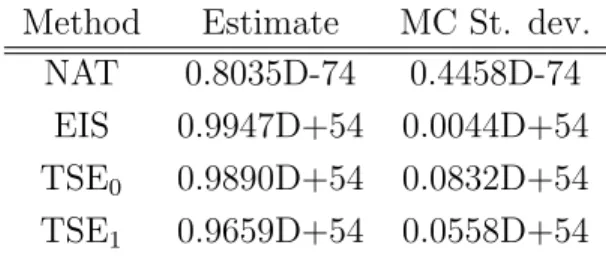 Table 4.1: Logit: EIS Estimate of L(θ 0 ; y) Method Estimate MC St. dev.