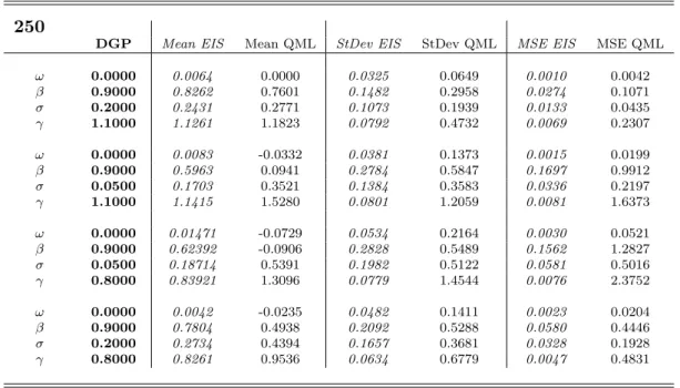 Table 1: Sampling means, standard deviations and mean-squared errors of 1000 estimates of the SCD model parameters for simulated series of 250 observations