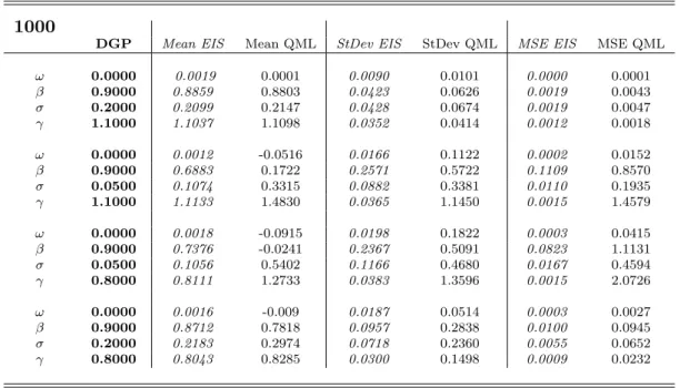 Table 3: Sampling means, standard deviations and mean-squared errors of 1000 estimates of the SCD model parameters for simulated series of 1000 observations
