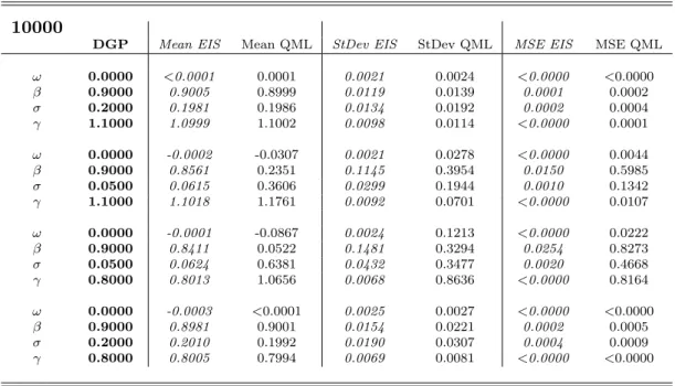 Table 5: Sampling means, standard deviations and mean-squared errors of 1000 estimates of the SCD model parameters for simulated series of 10000 observations