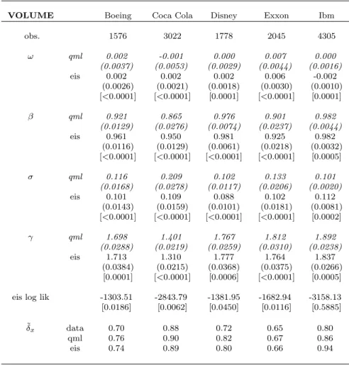 Table 7: Results for volume durations for an SCD model