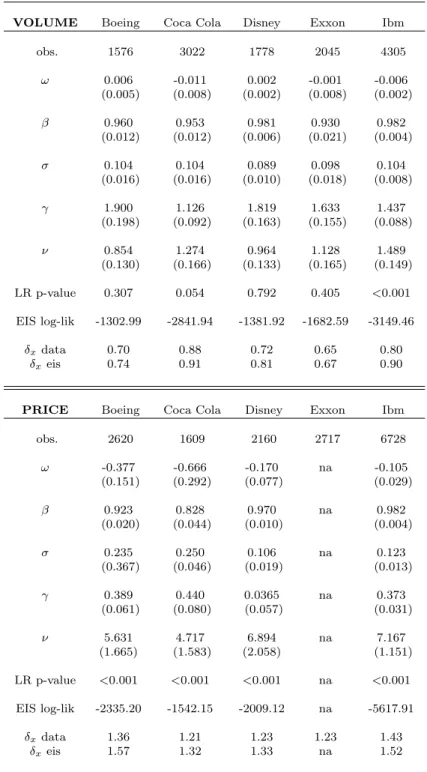 Table 10: Results for volume and price durations for an SCD model with a generalized gamma baseline duration