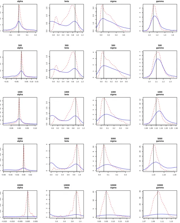 Figure 2: Sampling densities of 1000 EIS-ML (red, dashed) and QML (blue, full) estimates of the parameters of an SCD model with parameters ω = 0.0, β = 0.9, σ = 0.05, γ = 1.1.